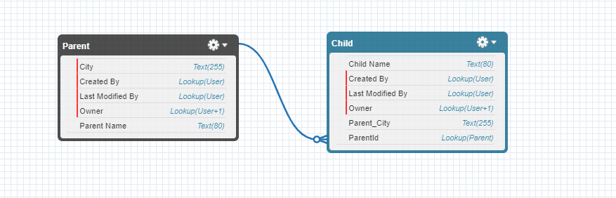 Screenshot of Schema Builder: Parent and Child relationship objects in Salesforce